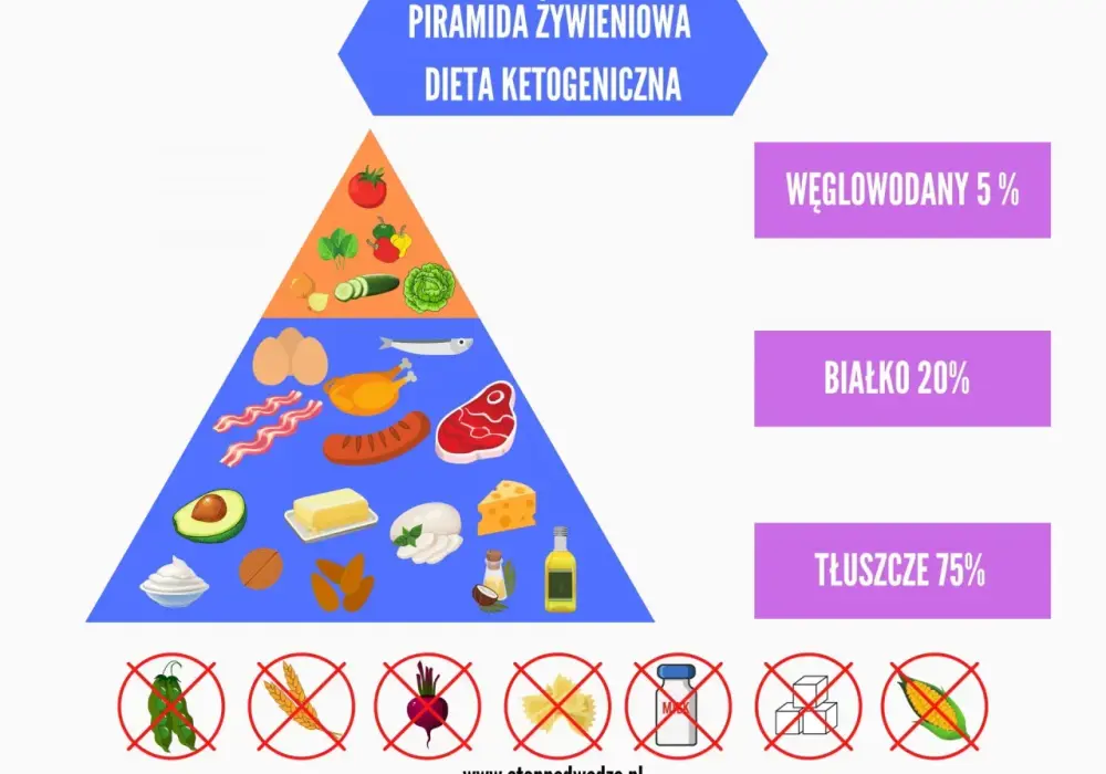 Dieta ketogeniczna - co jeść i jak uniknąć najczęstszych błędów?