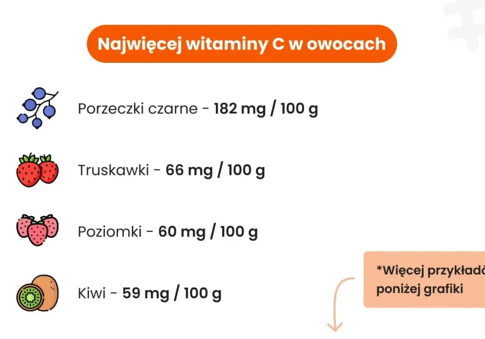 Co ma najwięcej witaminy C? Ranking produktów i porcje