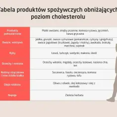Tabela produktów obniżających cholesterol: płatki owsiane, owoce, ryby, orzechy, rośliny strączkowe, oleje roślinne, zielona herbata.