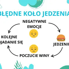 Błędne koło jedzenia: negatywne emocje prowadzą do objadania się, potem poczucie winy i kolejne objadanie się.