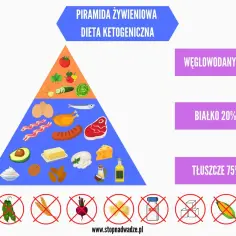 Piramida żywieniowa dla keto diety: warzywa, jajka, mięso, ryby, tłuszcze. Węglowodany 5%, białko 20%, tłuszcze 75%.