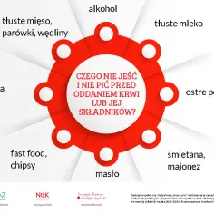 Grafika informuje, czego nie jeść dzień przed badaniem krwi: tłuste mięso, jajka, fast food, alkohol, tłuste mleko, ostre potrawy, śmietanę, masło.