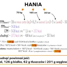 Jak obliczyć zapotrzebowanie kaloryczne dla Hani: 1872 kcal, 126 g białka, 62 g tłuszczów i 201 g węglowodanów.