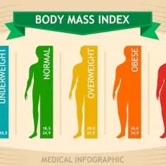 Infografika pokazuje, jak obliczyć BMI. Przedstawia sylwetki osób z różnymi kategoriami wagi: niedowaga, waga normalna, nadwaga, otyłość i skrajna otyłość, wraz z przedziałami wartości BMI.