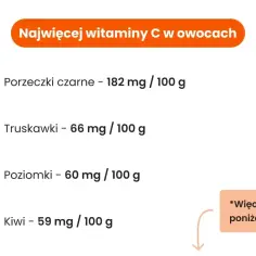 Czarna porzeczka ma najwięcej witaminy C (182 mg/100g), a dalej truskawki, poziomki i kiwi.