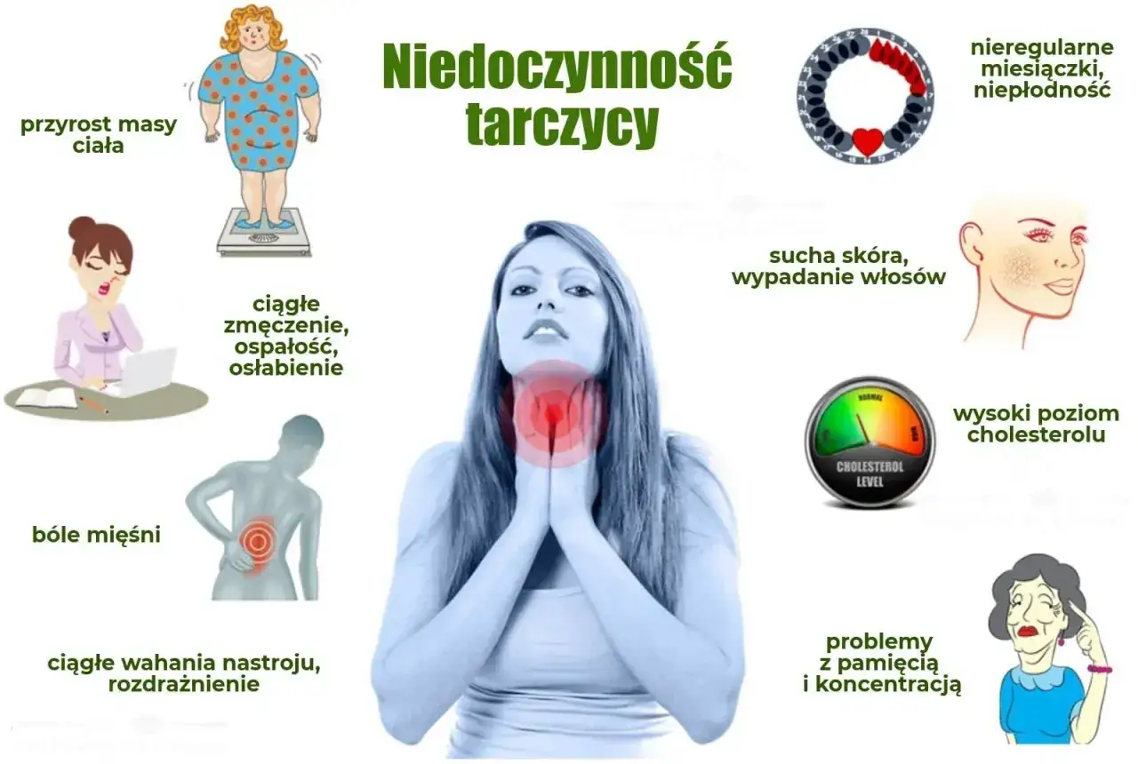 Objawy niedoczynności tarczycy: przyrost masy ciała, zmęczenie, bóle mięśni, wahania nastroju, sucha skóra, problemy z pamięcią. Brzuch tarczycowy to jeden z objawów.