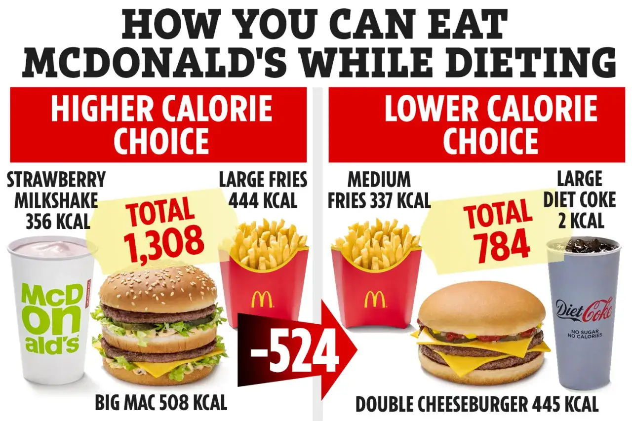 Porównanie posiłków z McDonald's: Big Mac (508 kcal) i frytki (444 kcal) vs. podwójny cheeseburger (445 kcal) i frytki (337 kcal).