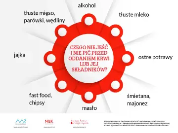 Grafika informuje, czego nie jeść dzień przed badaniem krwi: tłuste mięso, jajka, fast food, alkohol, tłuste mleko, ostre potrawy, śmietanę, masło.