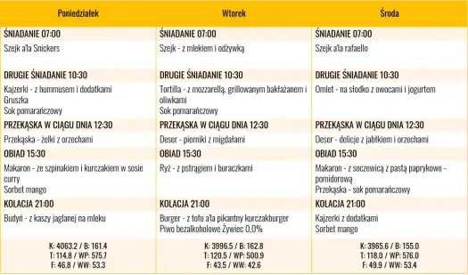 Dieta 3000 kcal - Jak mądrze budować masę? Gotowy jadłospis