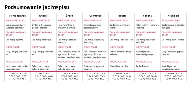 Tygodniowy jadłospis z przepisami na dietę Adele: od owsianki po curry.