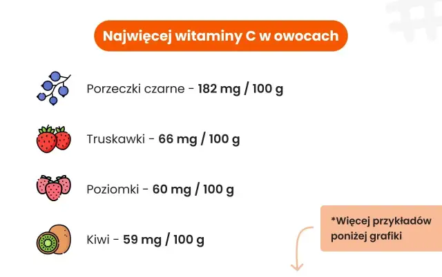 Czarna porzeczka ma najwięcej witaminy C (182 mg/100g), a dalej truskawki, poziomki i kiwi.