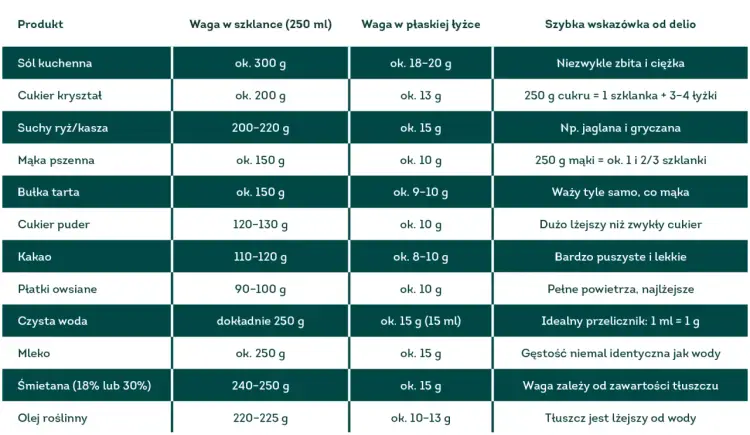 150 g cukru - Ile to łyżek i szklanek? Zredukuj go mądrze!
