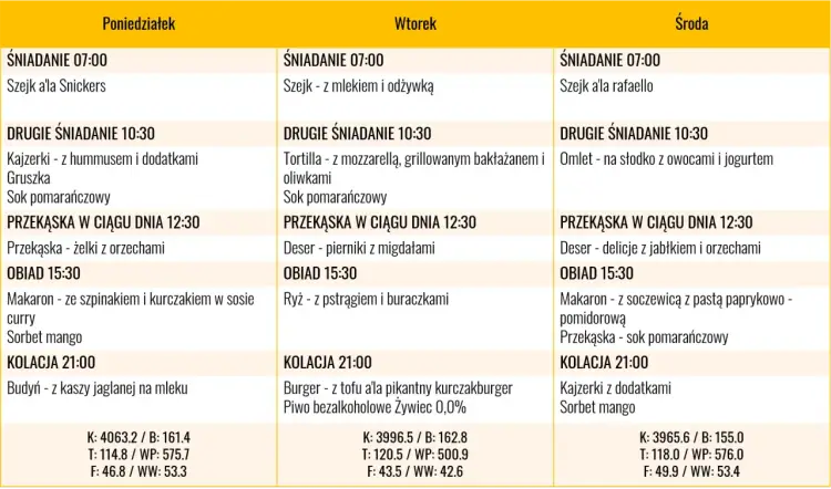 Dieta 3000 kcal - Jak mądrze budować masę? Gotowy jadłospis